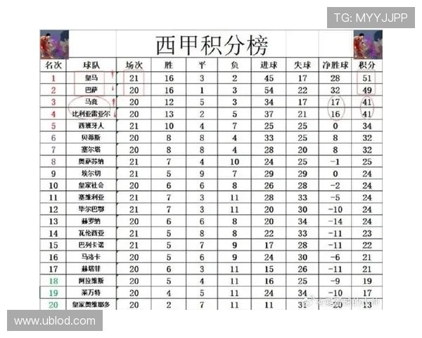 西甲18-19赛季全部比赛赛果统计与赛程分析